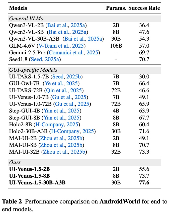 AndroidWorld Performance