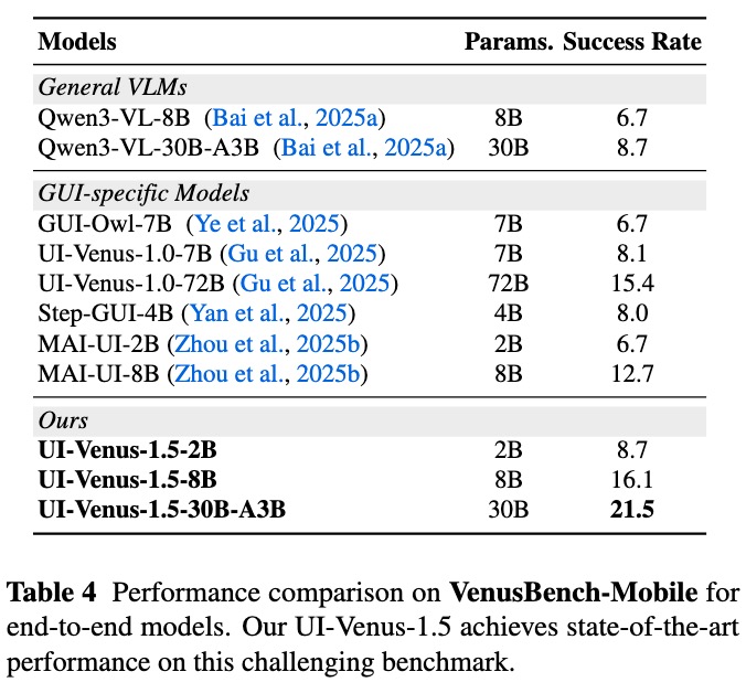 VenusBench-Mobile Performance
