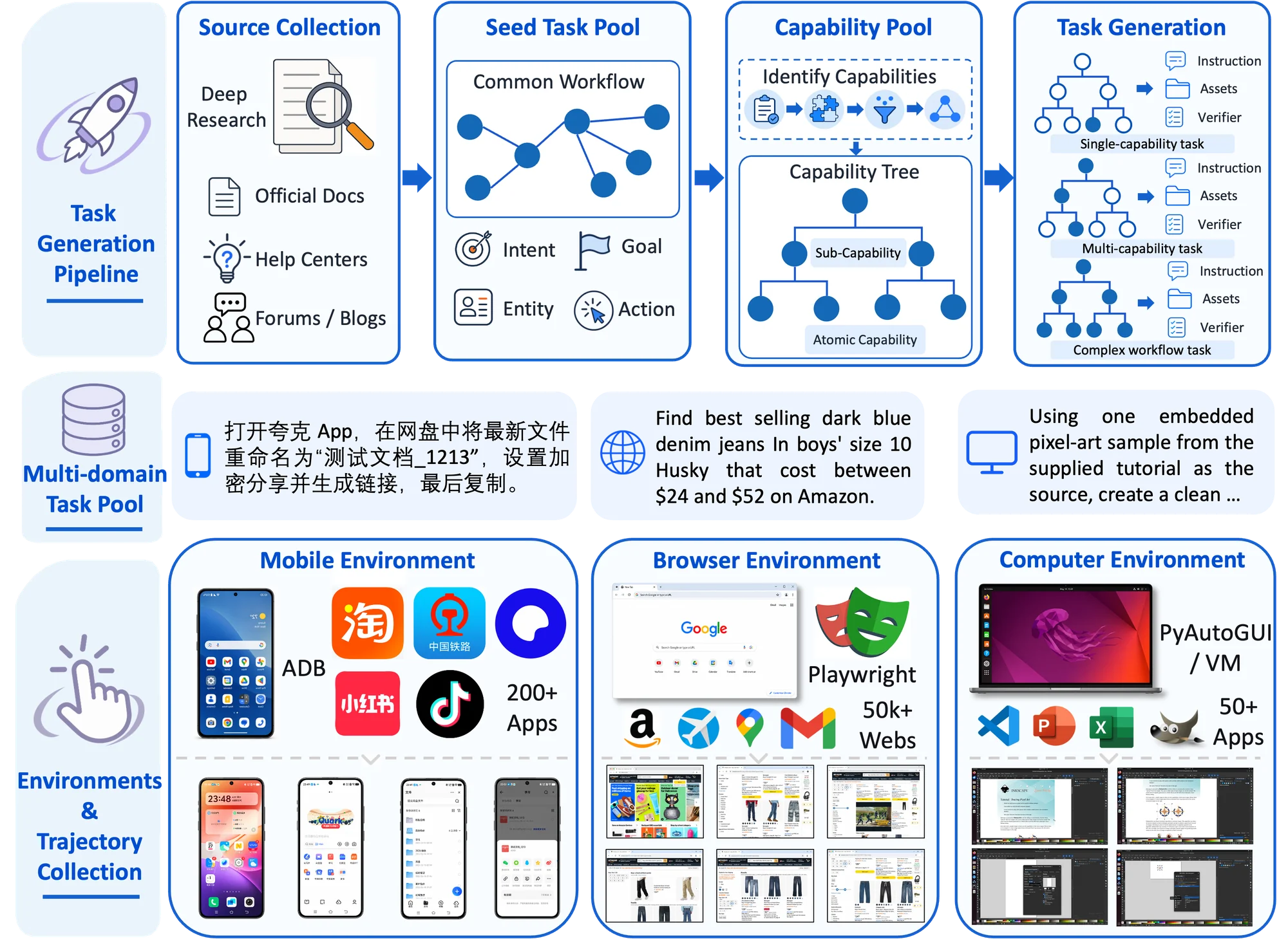System overview of UI-Venus-2: task generation pipeline, multi-domain task pool, and trajectory collection across mobile, browser, and computer environments.
