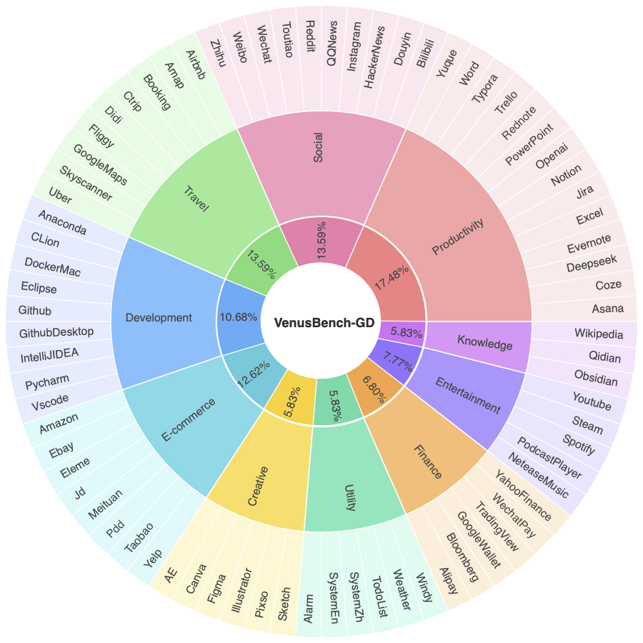 Domain Distribution Sunburst Chart