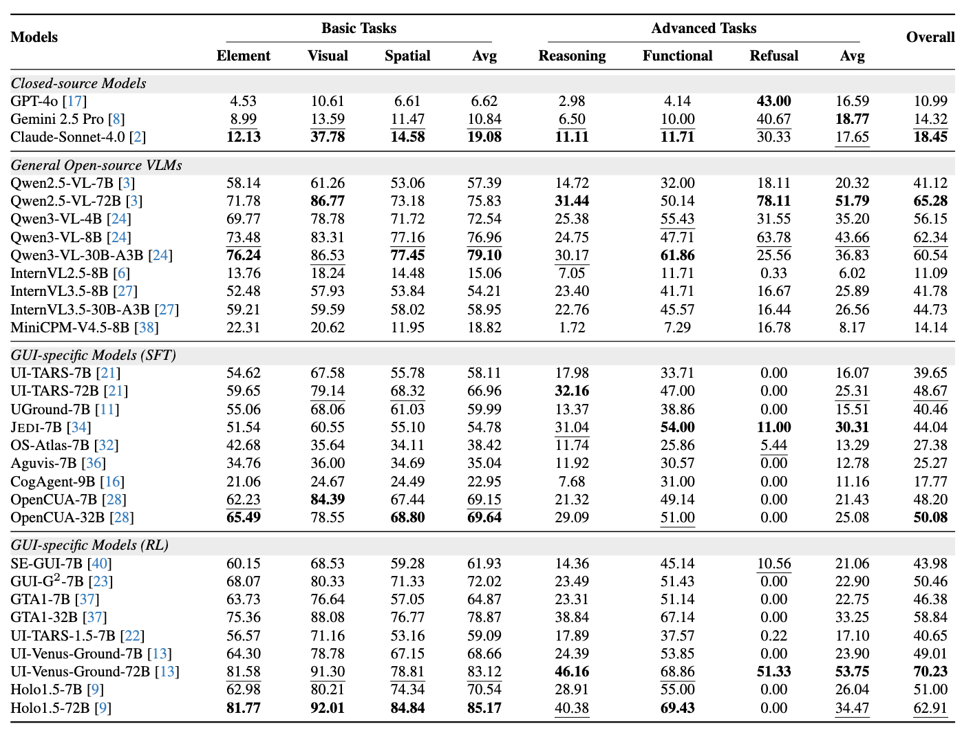 Experimental Results